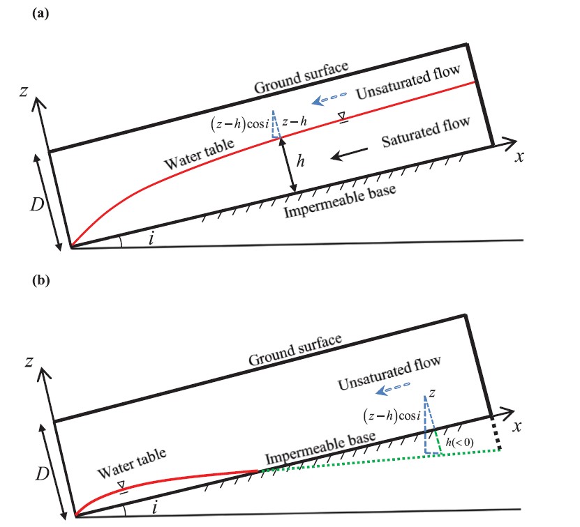 图2 不同阶段的排水特征
